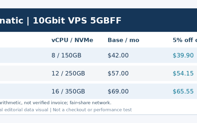 CloudFanatic 10Gbit VPS三档月租标价与5GBFF按95折演算表(非购物车确认)