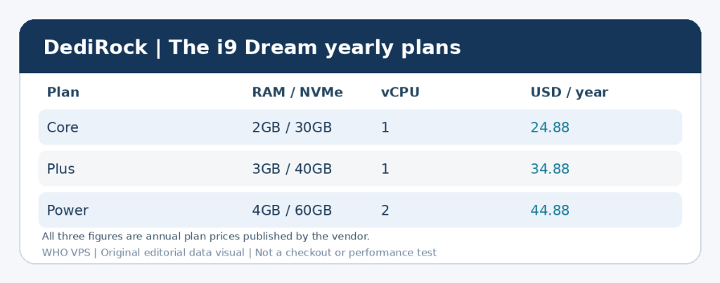 DediRock i9 Dream Core Plus Power三档年付价格与处理器内存NVMe配置对比