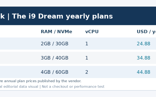 DediRock i9 Dream Core Plus Power三档年付价格与处理器内存NVMe配置对比