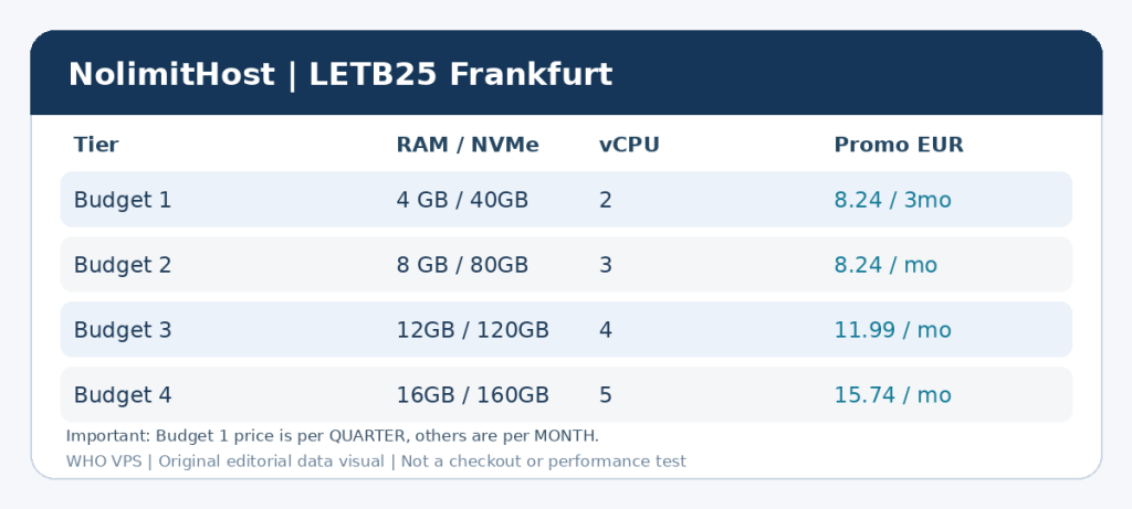 NolimitHost 德国 Budget VPS 四档比较:4GB季付€8.24、8GB月付€8.24、12GB月付€11.99、16GB月付€15.74