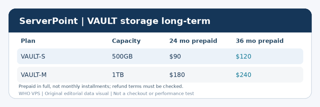 ServerPoint VAULT-S 500GB及VAULT-M 1TB两年三年一次性预付金额比较