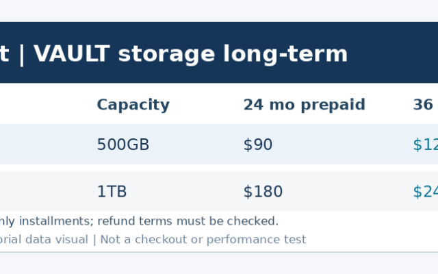 ServerPoint VAULT-S 500GB及VAULT-M 1TB两年三年一次性预付金额比较