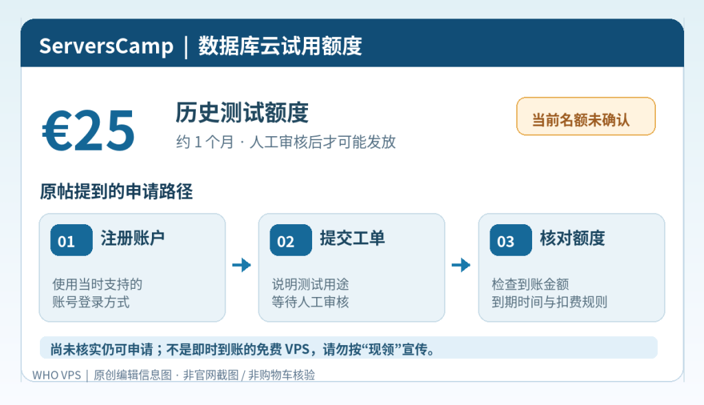ServersCamp 25欧元历史测试额度申请流程图：注册账户、提交工单并等候审核、核对入账和到期时间；当前名额未确认