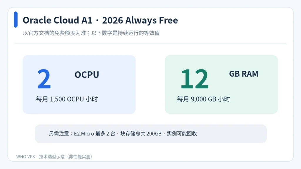 Oracle Cloud 2026 Always Free A1 每月2 OCPU 与12GB内存等效额度图