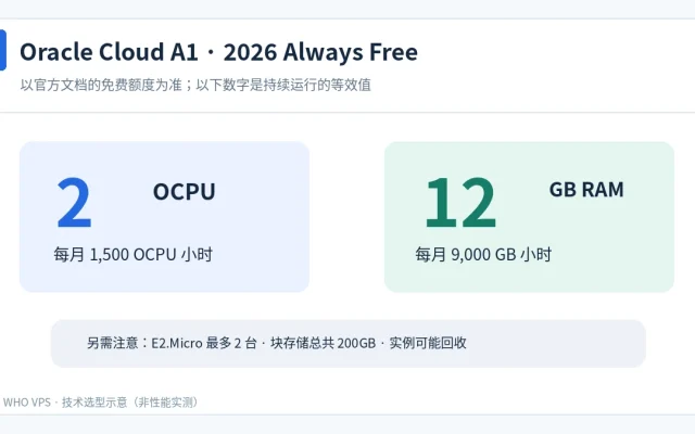 Oracle Cloud 2026 Always Free A1 每月2 OCPU 与12GB内存等效额度图