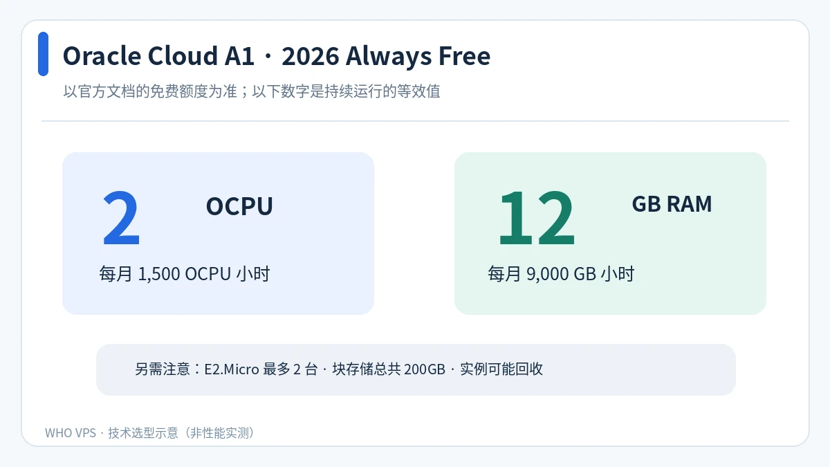 Oracle Cloud 2026 Always Free A1 每月2 OCPU 与12GB内存等效额度图