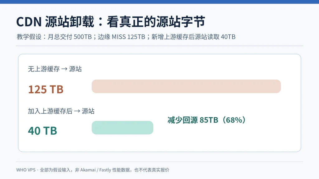 假设的125TB源站回源经上游缓存降至40TB、减少85TB的计算示意