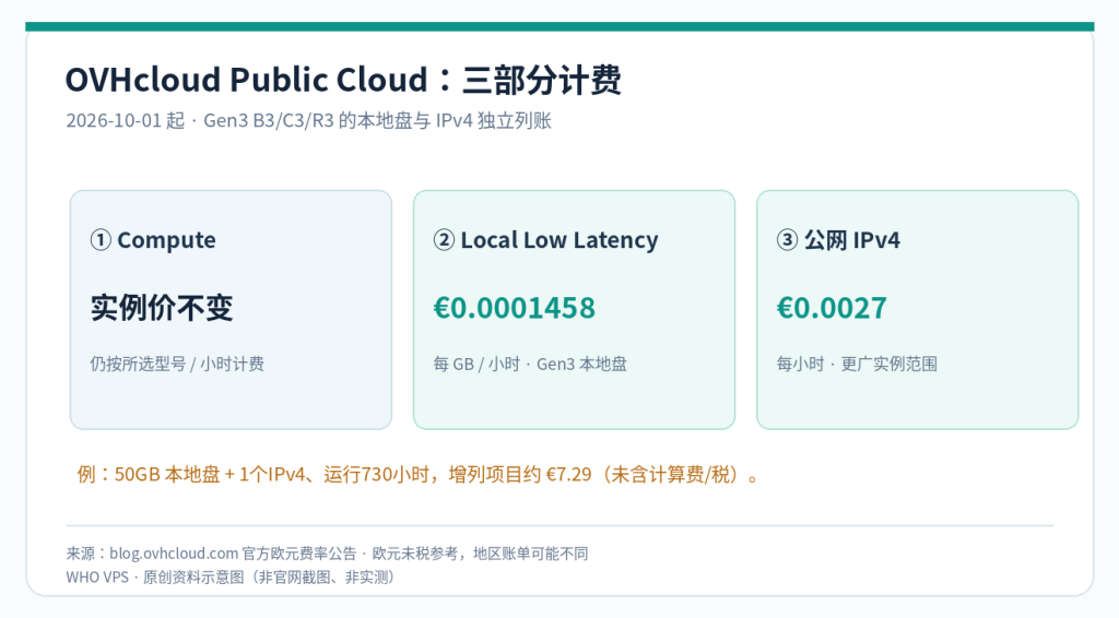 OVHcloud Public Cloud compute本地盘与公网IPv4分账示意图
