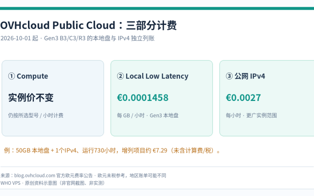 OVHcloud Public Cloud compute本地盘与公网IPv4分账示意图