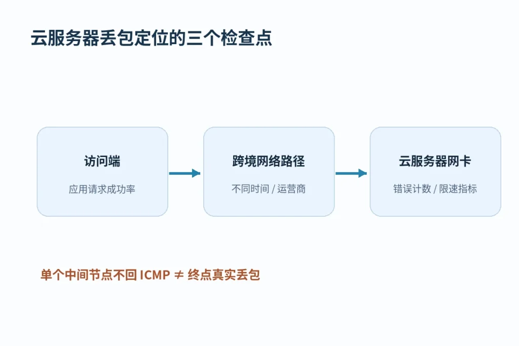 丢包诊断应区分客户端、网络路径和服务器网卡