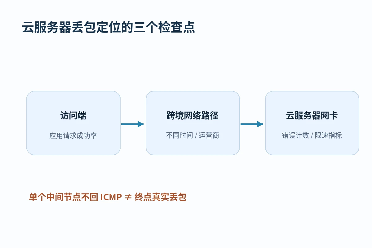 丢包诊断应区分客户端、网络路径和服务器网卡