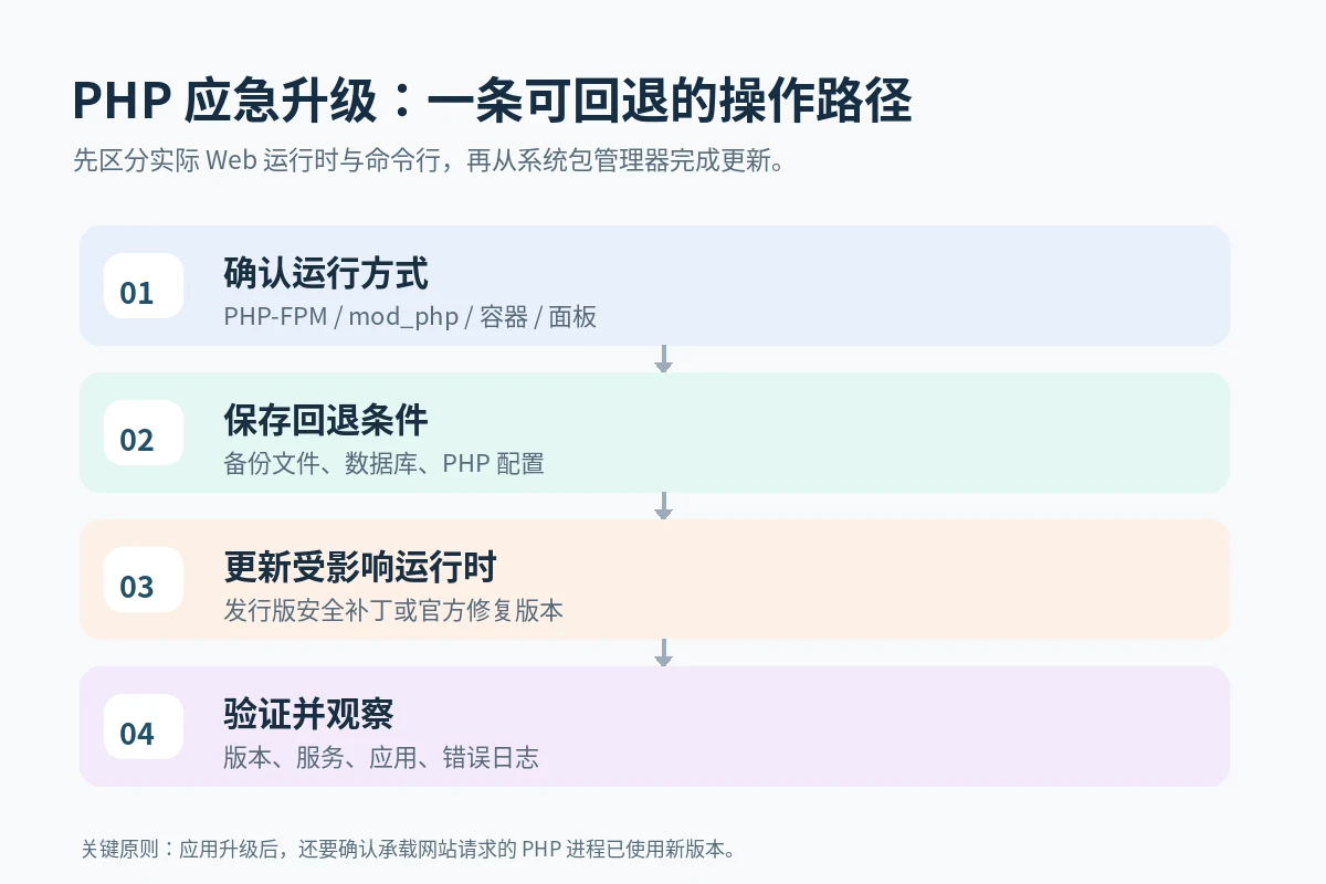 PHP 服务器应急修复操作顺序示意