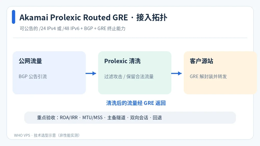 互联网经 Akamai 清洗后通过 GRE 隧道返回源站的路由示意图