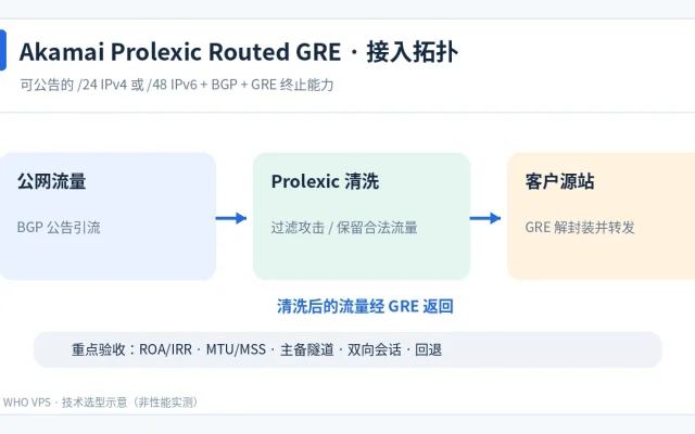 互联网经 Akamai 清洗后通过 GRE 隧道返回源站的路由示意图