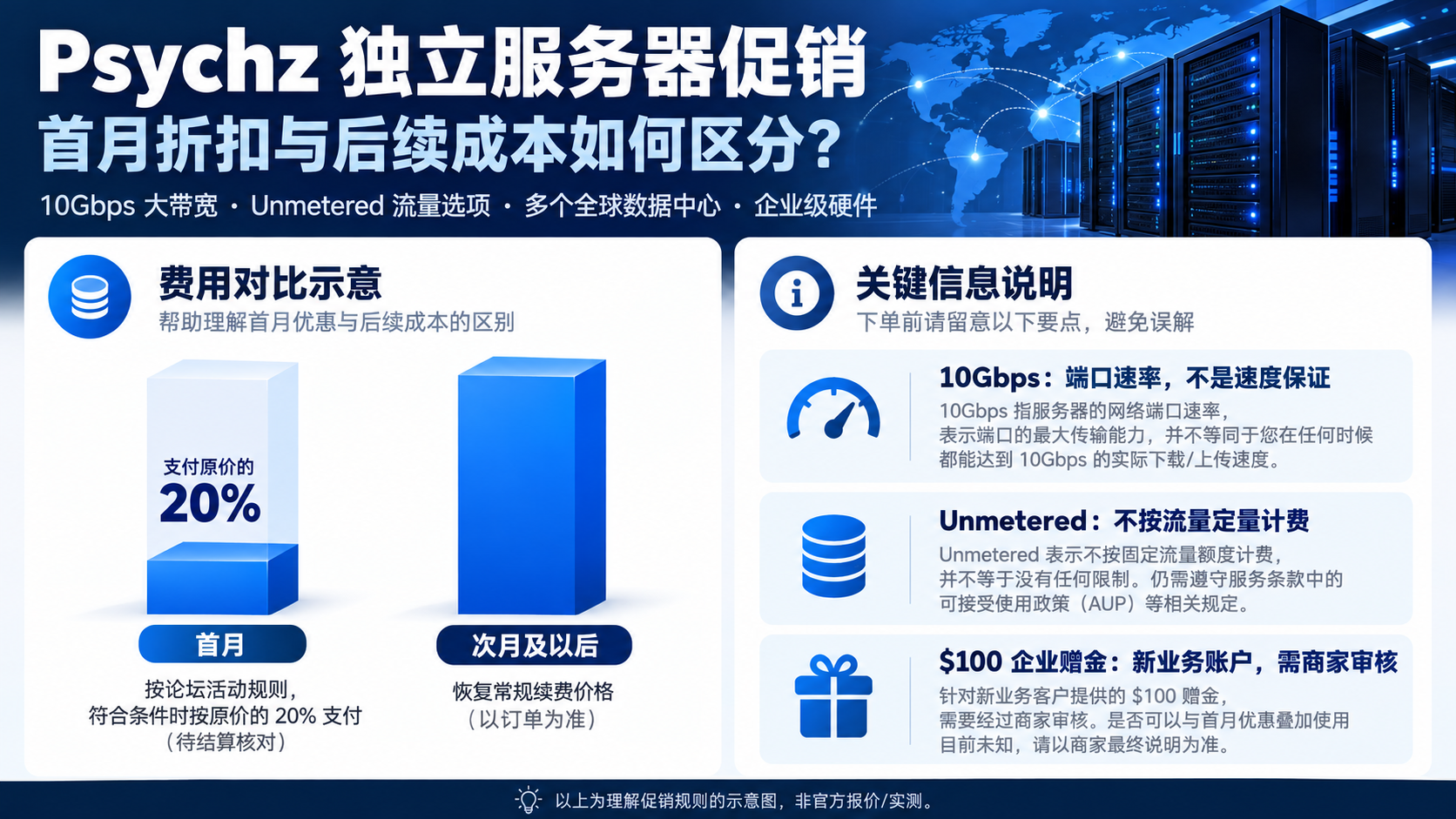 Psychz 10Gbps 独立服务器首月两折示例与后续续费、赠金资格对比示意
