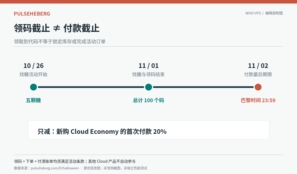PulseHeberg 领码与付款双期限时间轴