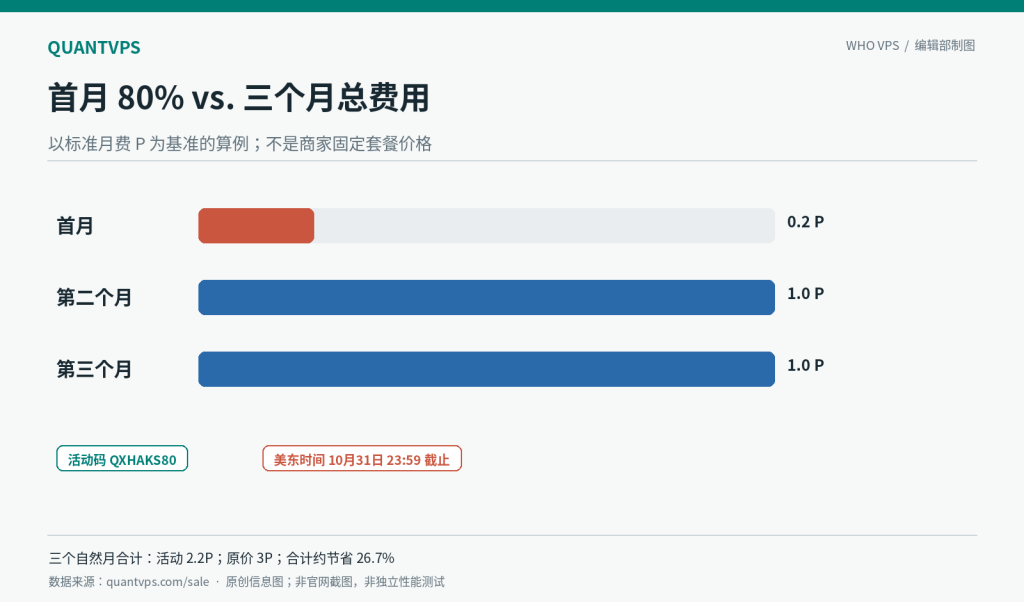 QuantVPS 万圣节优惠:首月与后续月份费用构成示意