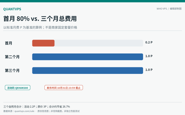 QuantVPS 万圣节优惠：首月与后续月份费用构成示意