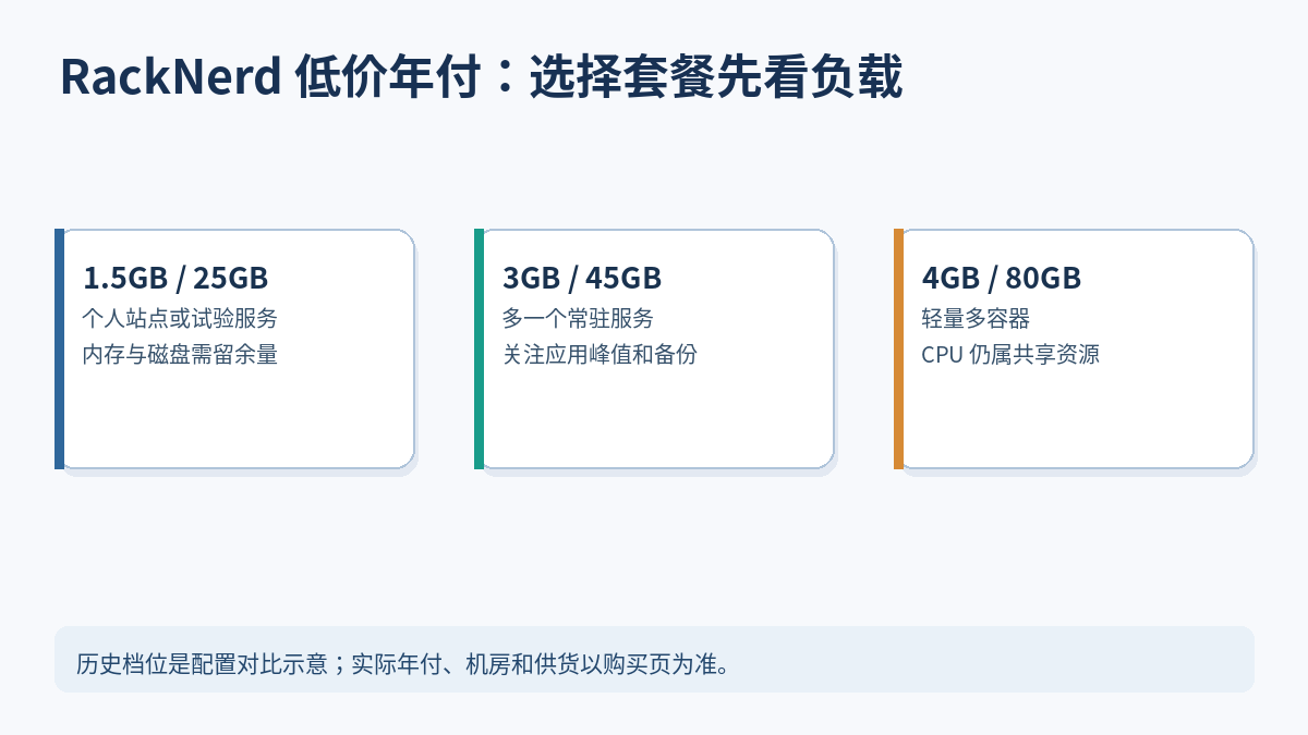 RackNerd 历史三档 VPS 内存磁盘与负载选择图