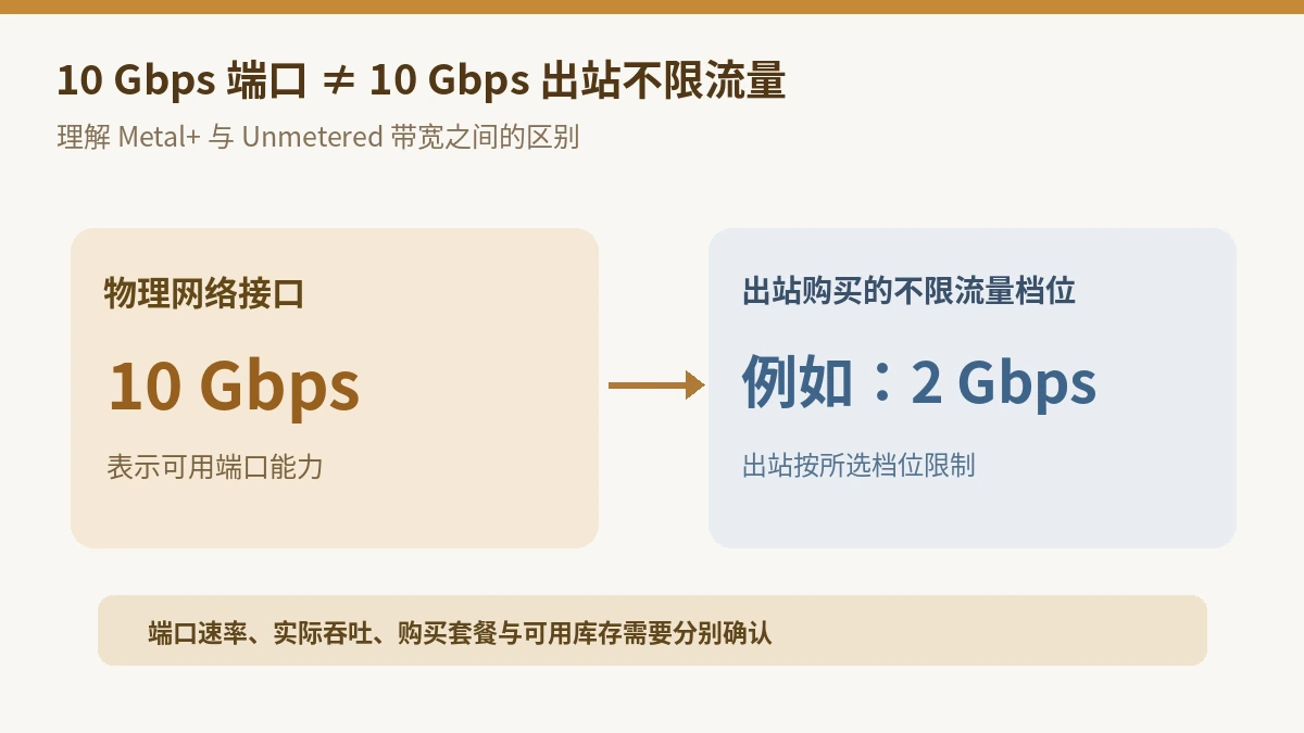 10Gbps网络端口和2Gbps出站不限流量套餐的区别