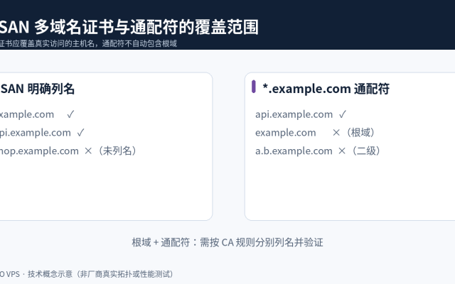 SAN 多域名与 *.example.com 通配符证书覆盖范围对照，包括根域和二级子域限制