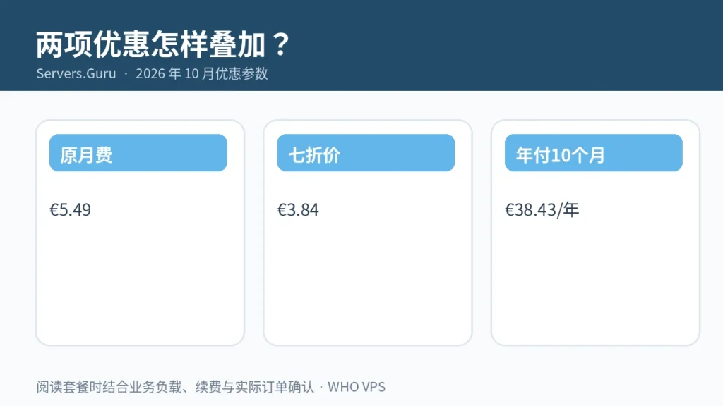 两项优惠怎样叠加?信息图
