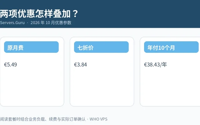 两项优惠怎样叠加？信息图
