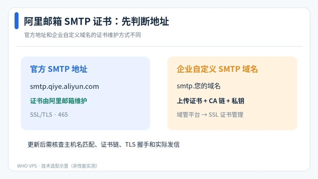 阿里邮箱官方 SMTP 与企业自定义 SMTP 域名的证书处理分支