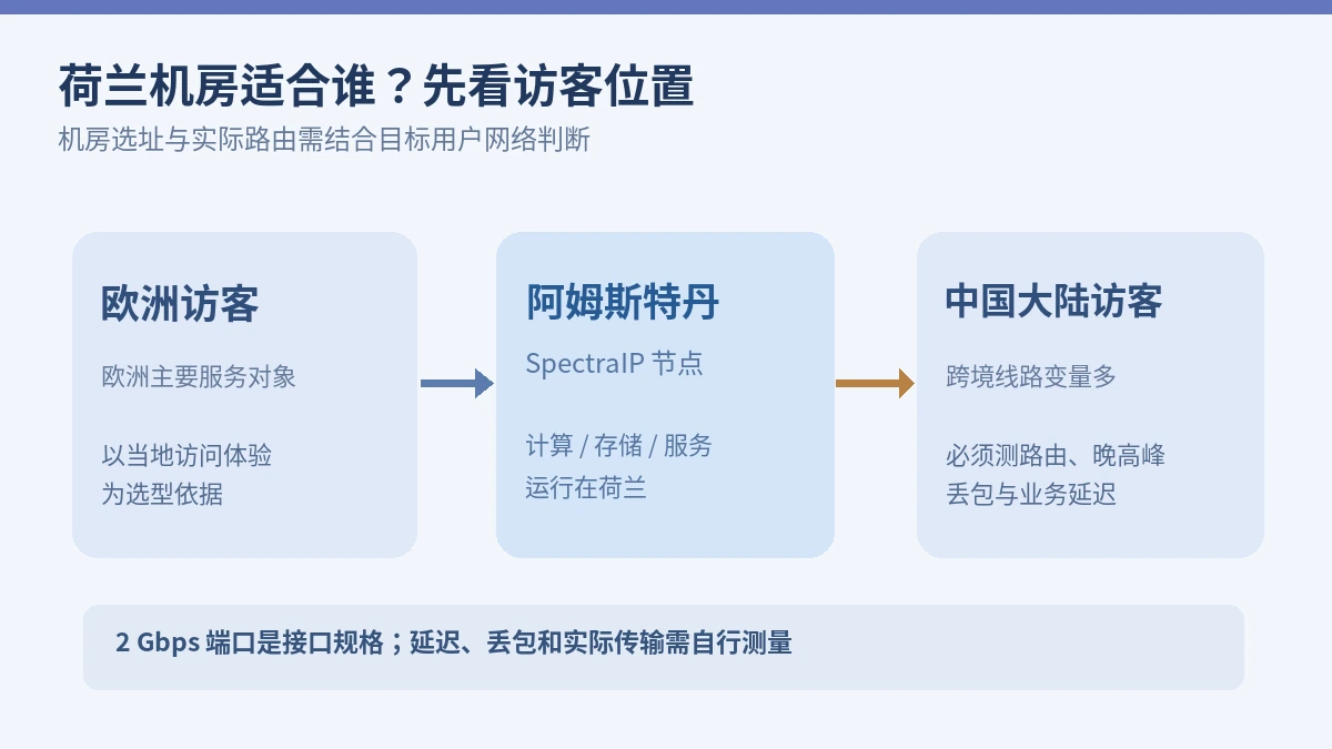 荷兰阿姆斯特丹机房的欧洲访问与中国跨境访问选型示意