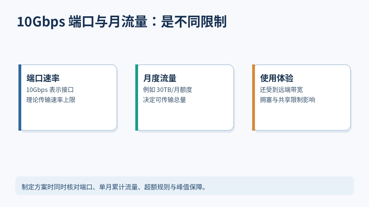 10Gbps 网口与月流量额度的不同作用