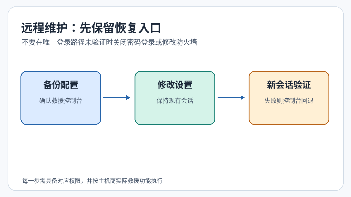 海外 VPS 远程维护恢复流程:备份配置,测试新会话,异常则使用服务商控制台恢复