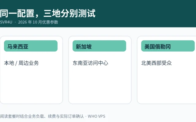 同一配置,三地分别测试信息图