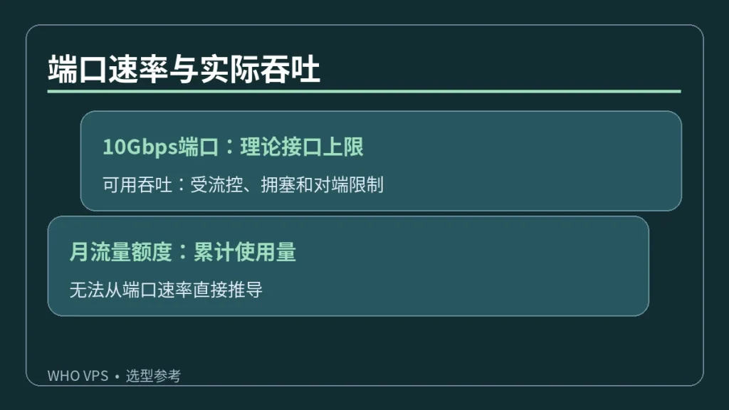 端口速率与实际吞吐