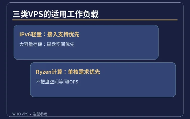 三类VPS的适用工作负载