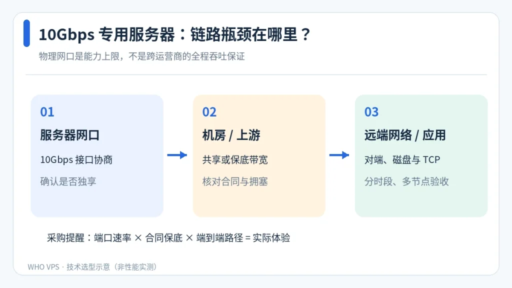 区分 10Gbps 网卡、机柜上联和互联网链路的三段示意图