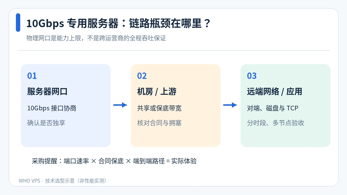 区分 10Gbps 网卡、机柜上联和互联网链路的三段示意图