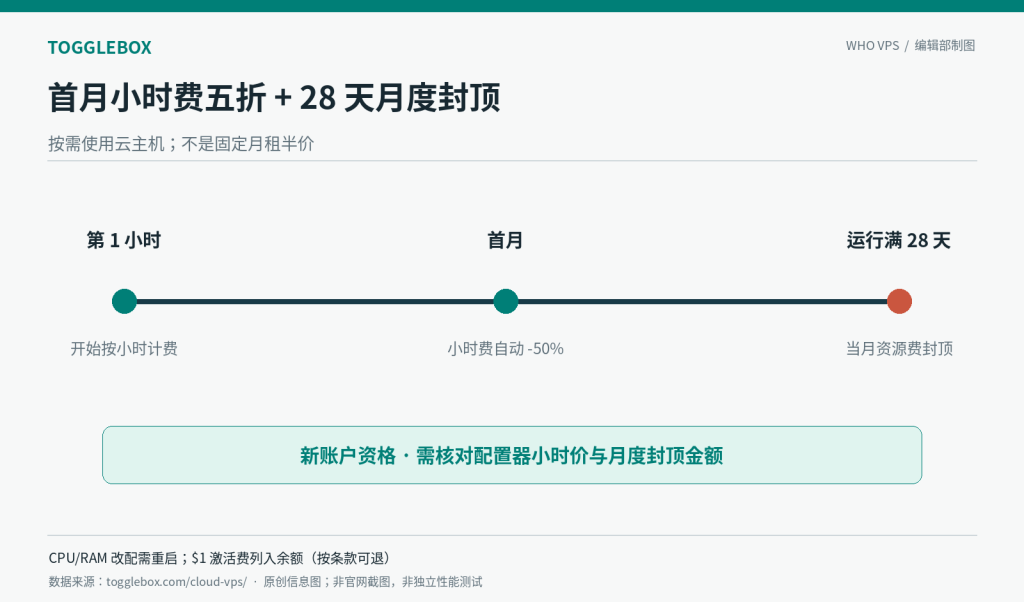 Togglebox Cloud VPS:首月小时折扣与月度封顶计算关系