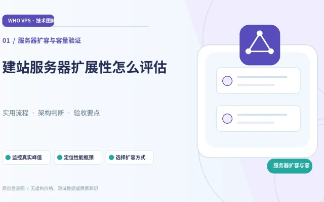 服务器扩容与容量验证：主题特色图。监控真实峰值、定位性能瓶颈、选择扩容方式、故障与回滚演练