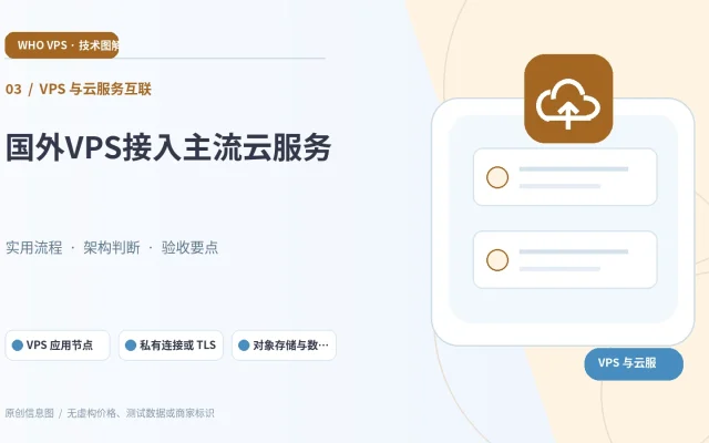 VPS 与云服务互联：主题特色图。VPS 应用节点、私有连接或 TLS、对象存储与数据库、备份及权限审计