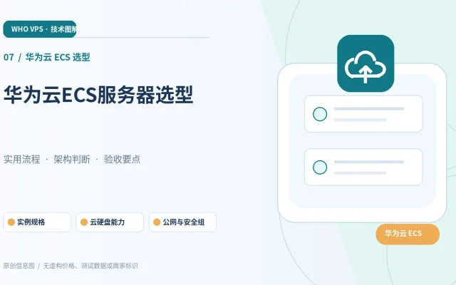 华为云 ECS 选型：主题特色图。实例规格、云硬盘能力、公网与安全组、账单与监控