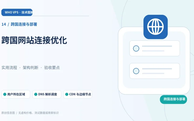 跨国连接与部署：主题特色图。用户所在区域、DNS 解析调度、CDN 与边缘节点、动态接口与源站