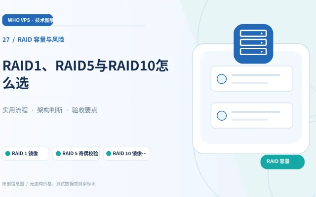 RAID 容量与风险：主题特色图。RAID 1 镜像、RAID 5 奇偶校验、RAID 10 镜像条带、独立异地备份