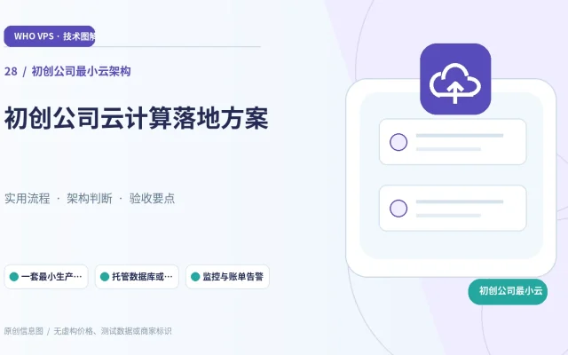 初创公司最小云架构：主题特色图。一套最小生产服务、托管数据库或备份、监控与账单告警、可回退的扩展接口