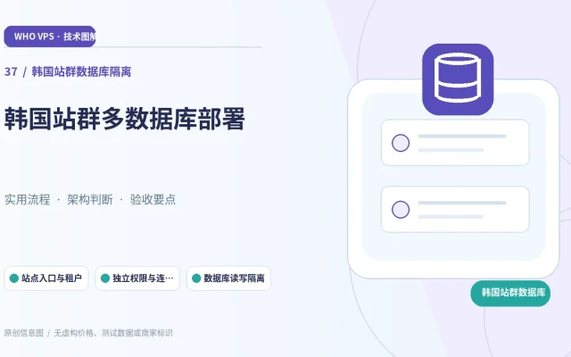 韩国站群数据库隔离：主题特色图。站点入口与租户、独立权限与连接池、数据库读写隔离、一致性备份