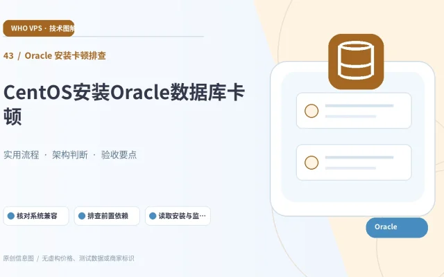 Oracle 安装卡顿排查：主题特色图。核对系统兼容、排查前置依赖、读取安装与监听日志、测量磁盘和内存