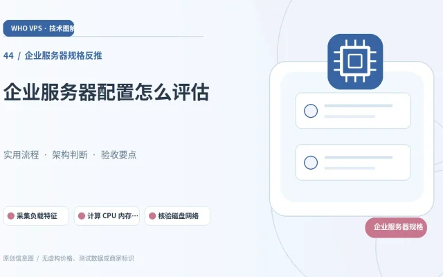 企业服务器规格反推：主题特色图。采集负载特征、计算 CPU 内存需求、核验磁盘网络、预留维护和恢复