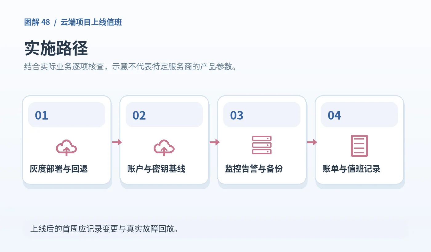 云端项目上线值班：技术架构/流程图。灰度部署与回退、账户与密钥基线、监控告警与备份、账单与值班记录