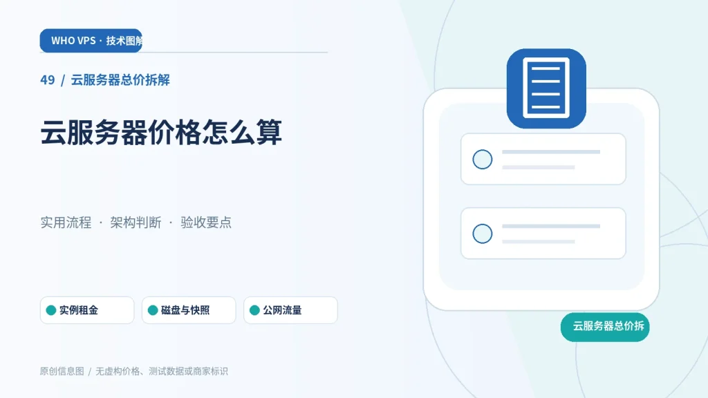 云服务器总价拆解:主题特色图。实例租金、磁盘与快照、公网流量、IP 安全及支持