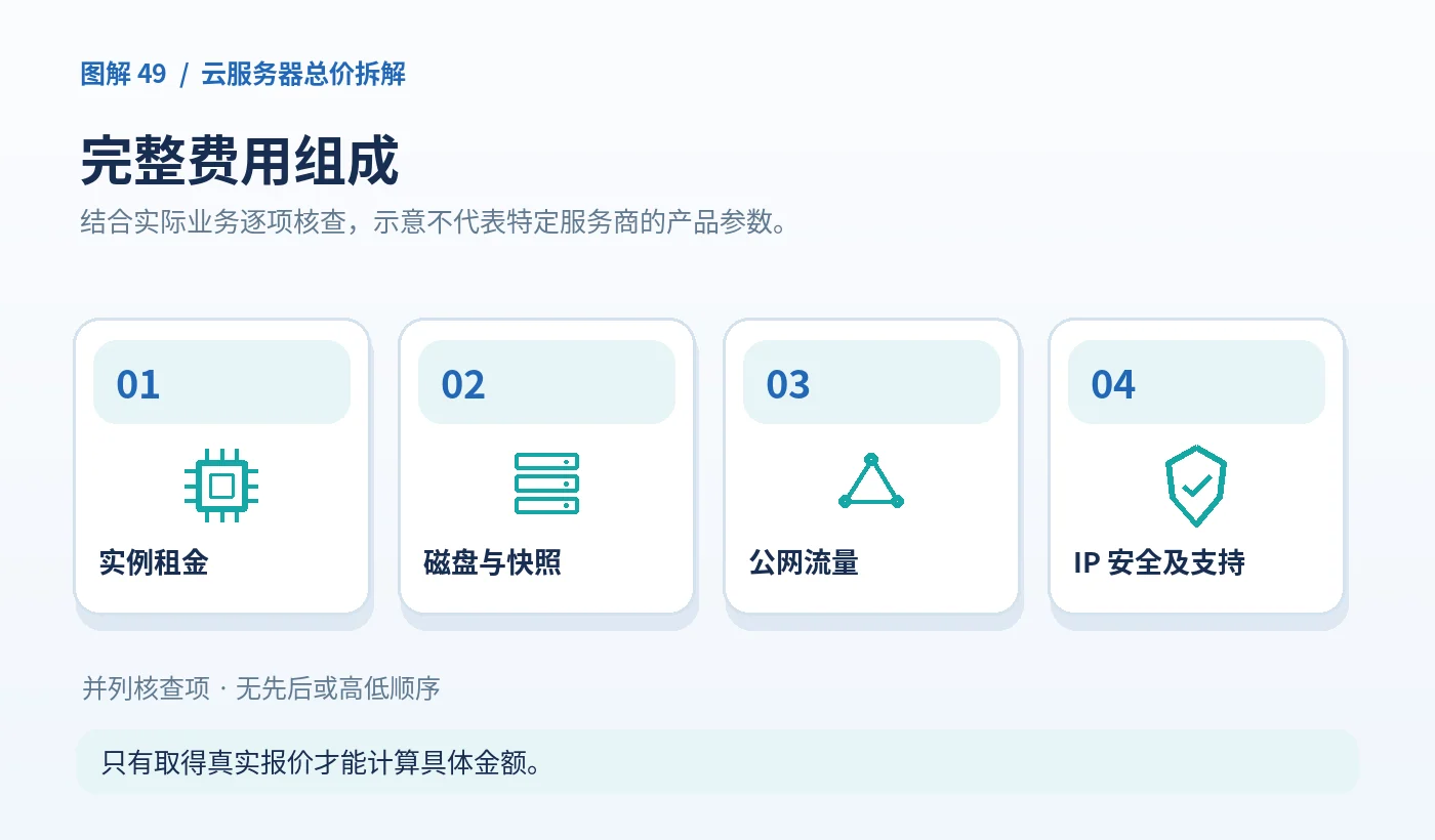 云服务器总价拆解:技术架构/流程图。实例租金、磁盘与快照、公网流量、IP 安全及支持