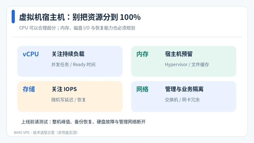 CPU、内存、存储及网络为宿主机保留余量的容量预算图